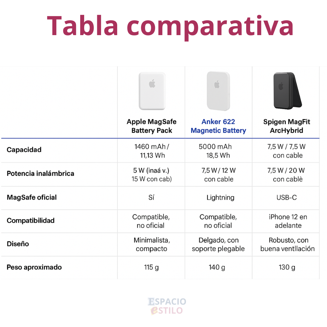 Cargador Bateria Iphone Magsafe®